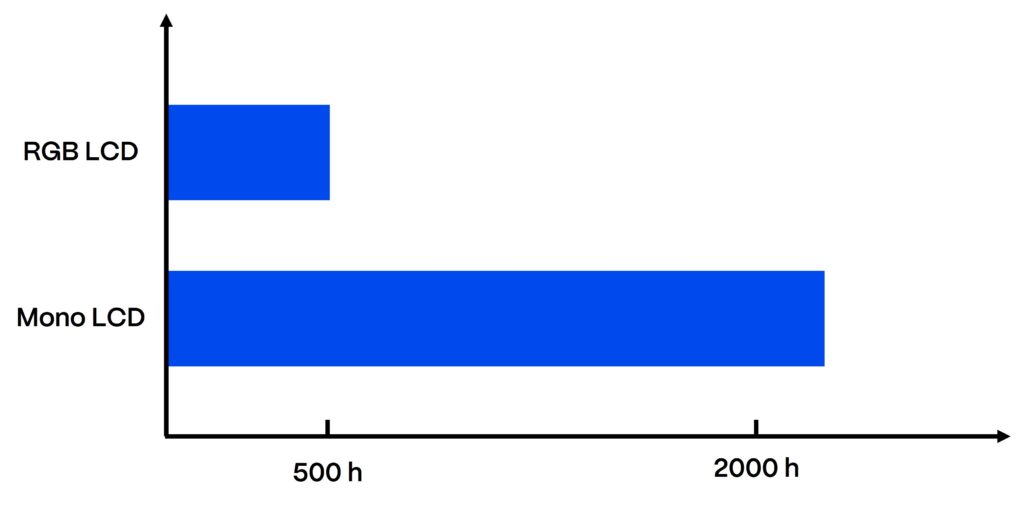 Lifespan of Mono and RGB LCD in dental 3d printing